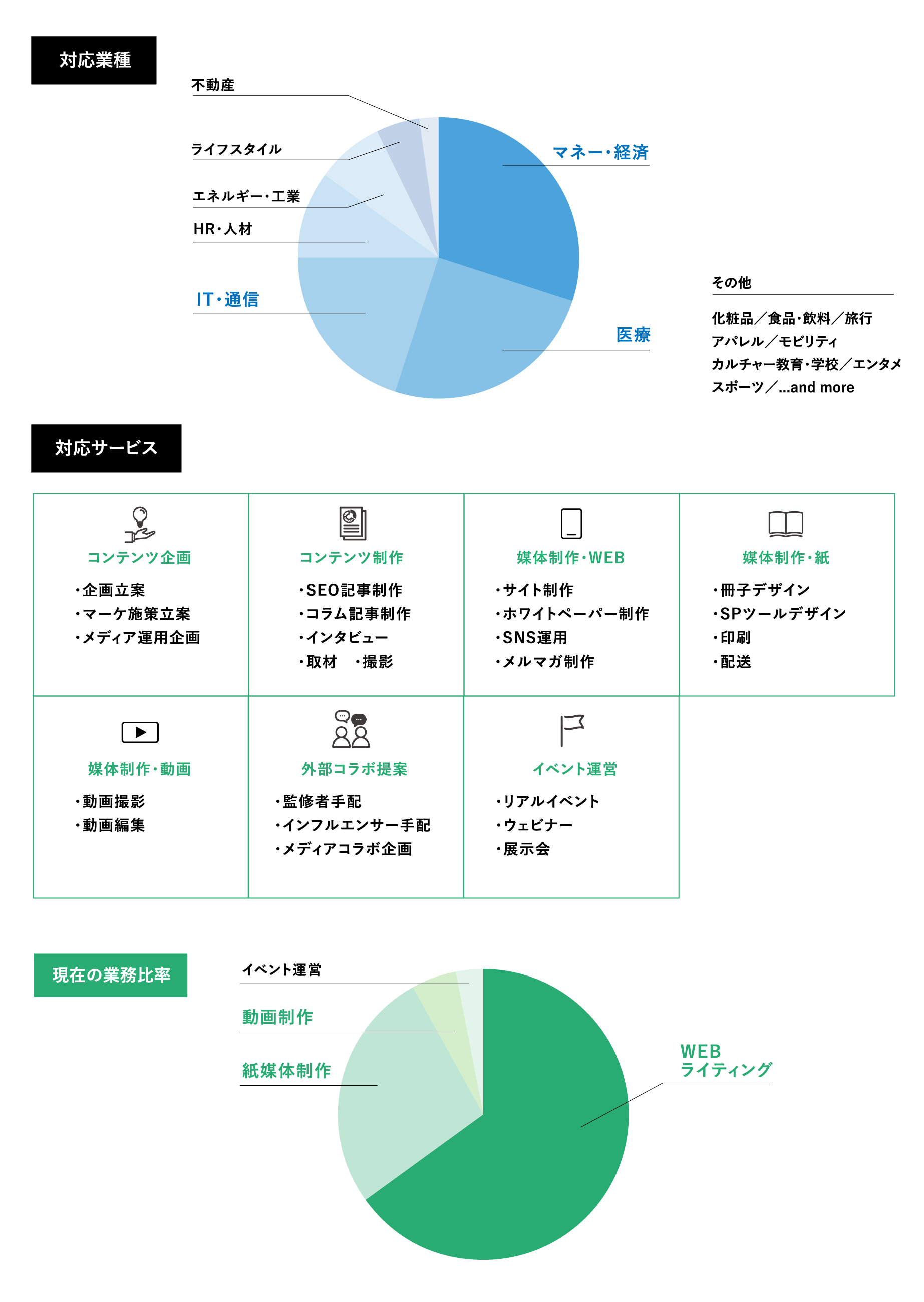 対応業種、対応サービス、現在の業務比率